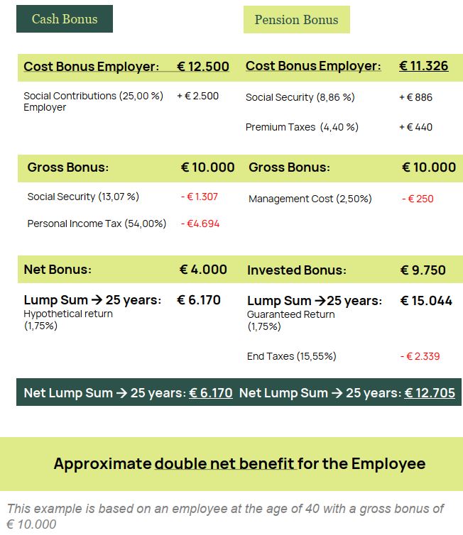 A chart showing that pension bonus is more cost-effective than a cash bonus