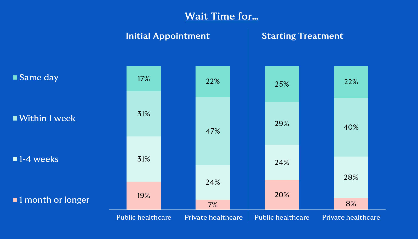 employee health report wait times