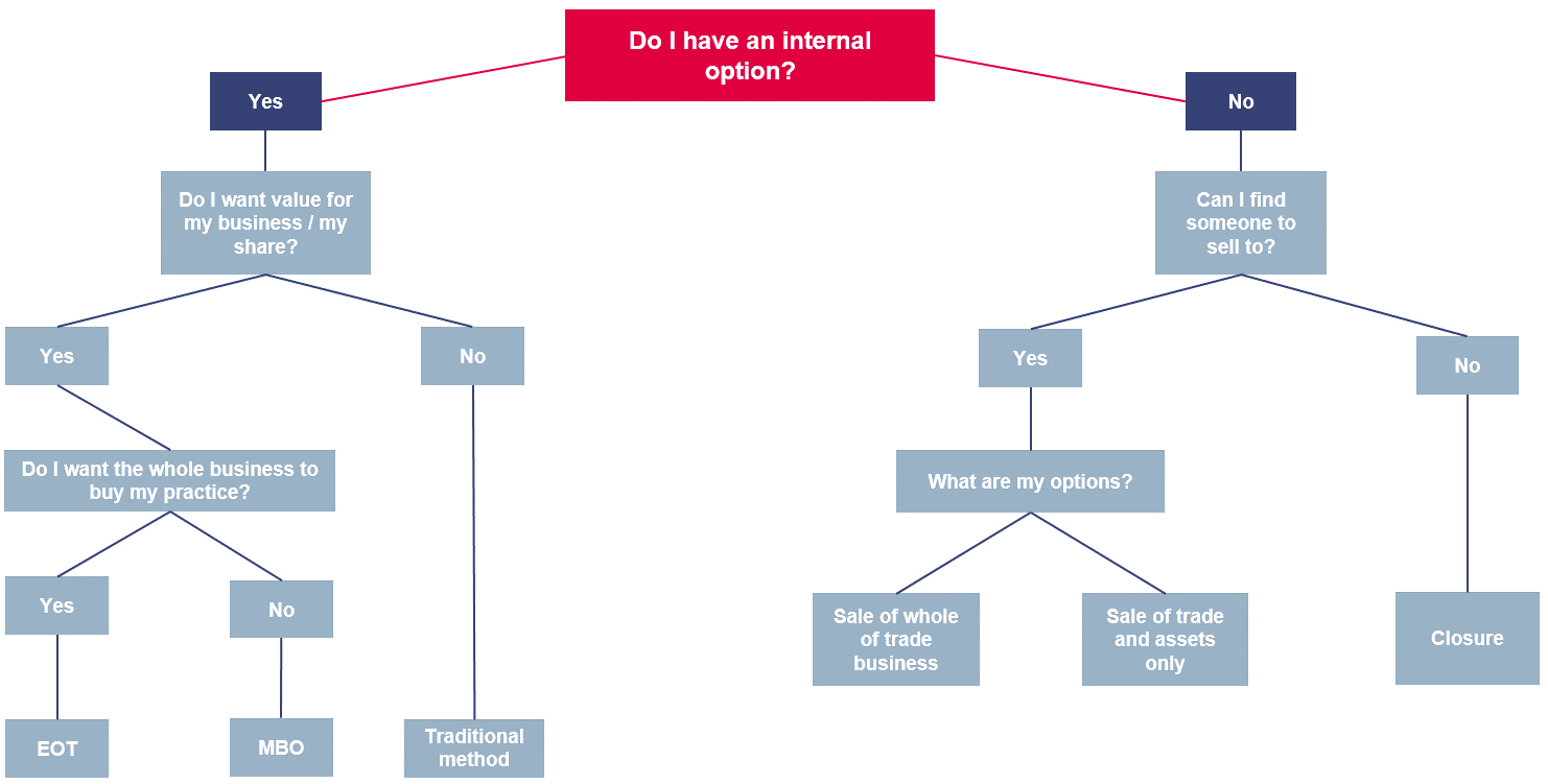 Do I have an internal option diagram