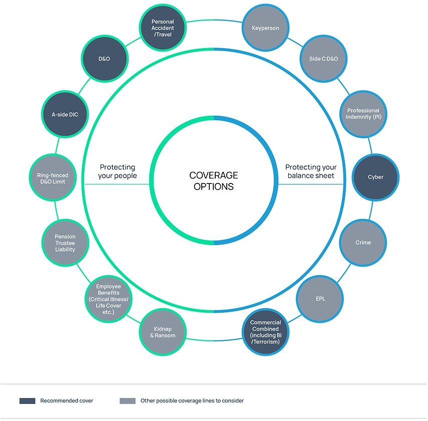 Coverage options